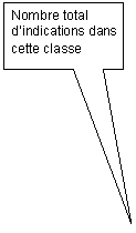 Rectangular Callout: Nombre total dindications dans cette classe